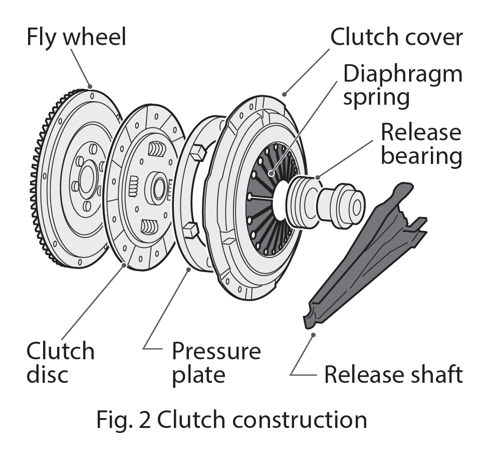 Types of Clutches  Animations & Diagrams – MechStuff