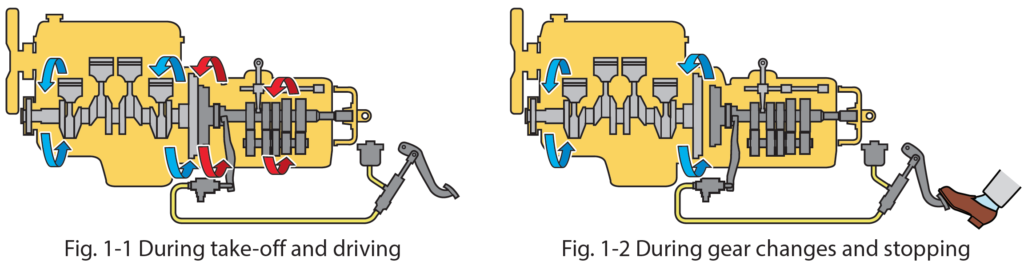 Fig. 1-1 During take-off and driving - Fig. 1-2 During gear changes and stopping